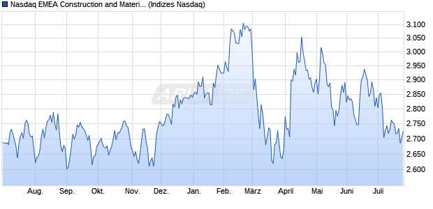 Nasdaq EMEA Construction and Materials Index [Index] Chart