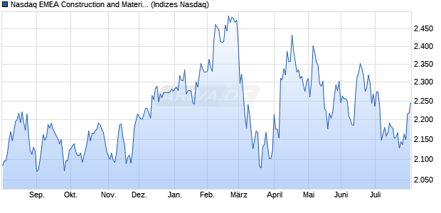 Nasdaq EMEA Construction and Materials Large Mid . Chart