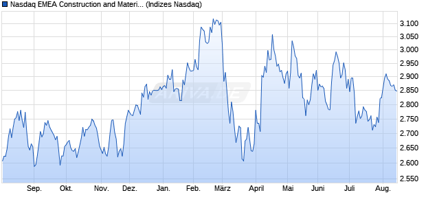Nasdaq EMEA Construction and Materials Large Mid . Chart