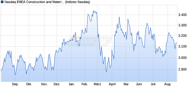 Nasdaq EMEA Construction and Materials Large Mid . Chart