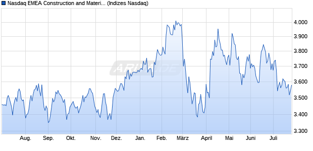 Nasdaq EMEA Construction and Materials NTR Index . Chart