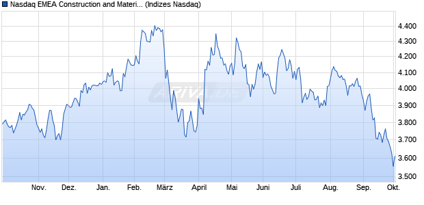 Nasdaq EMEA Construction and Materials TR Index [I. Chart