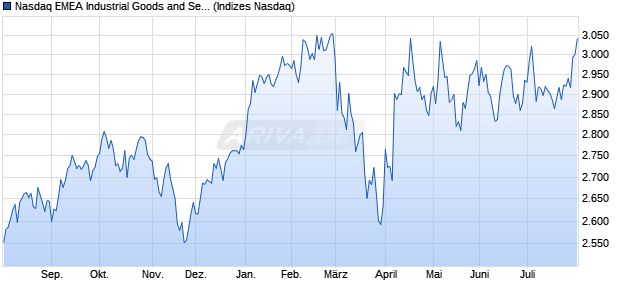 Nasdaq EMEA Industrial Goods and Services Index [I. Chart