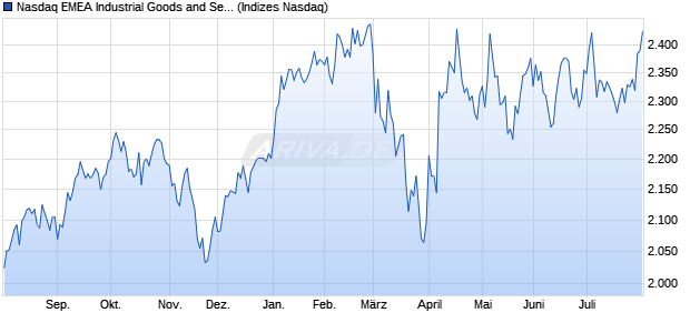 Nasdaq EMEA Industrial Goods and Services Large . Chart