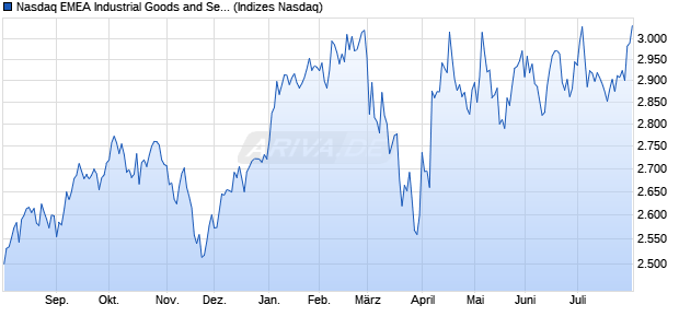 Nasdaq EMEA Industrial Goods and Services Large . Chart