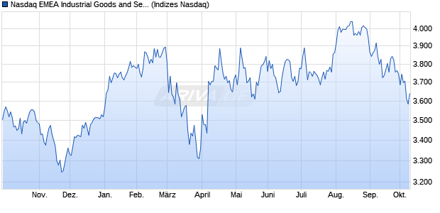 Nasdaq EMEA Industrial Goods and Services NTR In. Chart