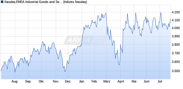 Nasdaq EMEA Industrial Goods and Services TR Ind. Chart
