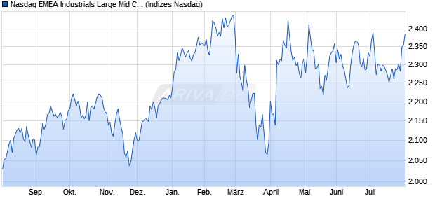 Nasdaq EMEA Industrials Large Mid Cap Index [Index] Chart