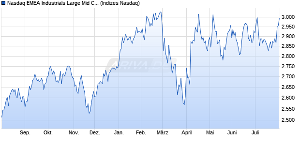 Nasdaq EMEA Industrials Large Mid Cap NTR Index [I. Chart