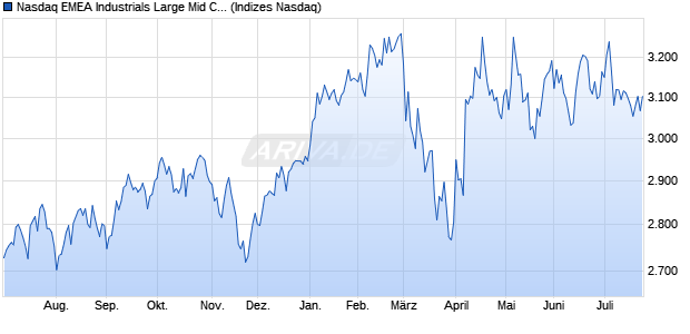 Nasdaq EMEA Industrials Large Mid Cap TR Index [In. Chart