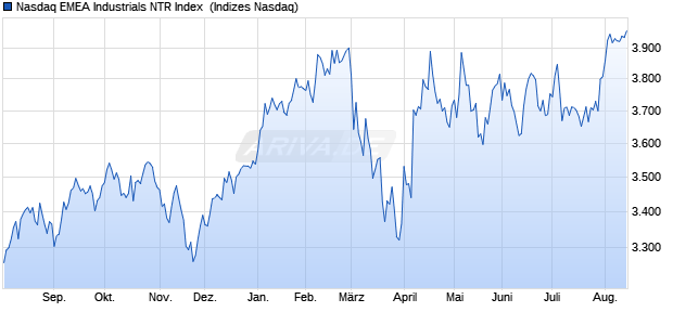 Nasdaq EMEA Industrials NTR Index [Index] Chart