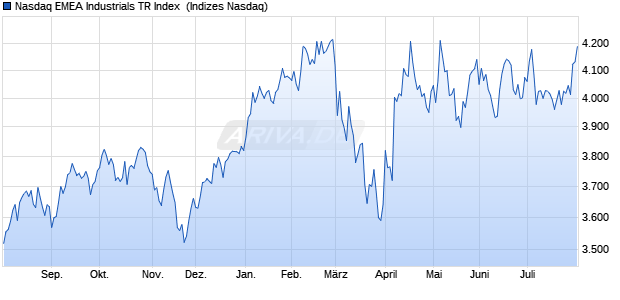 Nasdaq EMEA Industrials TR Index [Index] Chart