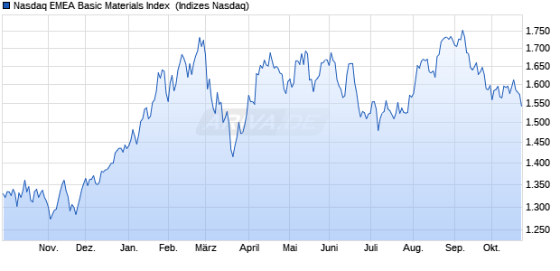 Nasdaq EMEA Basic Materials Index [Index] Chart