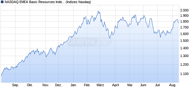 NASDAQ EMEA Basic Resources Index [Index] Chart