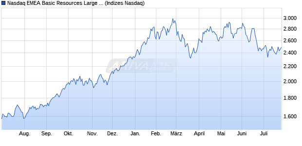 Nasdaq EMEA Basic Resources Large Mid Cap NTR . Chart