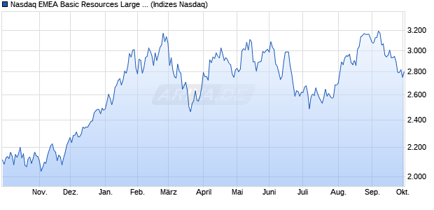 Nasdaq EMEA Basic Resources Large Mid Cap TR In. Chart