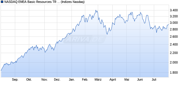 NASDAQ EMEA Basic Resources TR Index [Index] Chart