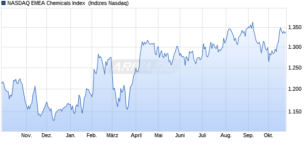 NASDAQ EMEA Chemicals Index [Index] Chart