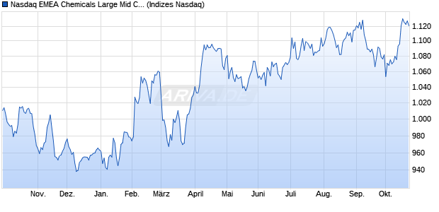Nasdaq EMEA Chemicals Large Mid Cap Index [Index] Chart