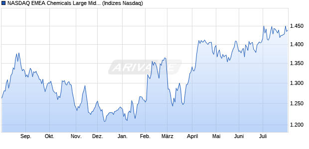 NASDAQ EMEA Chemicals Large Mid Cap NTR Index. Chart