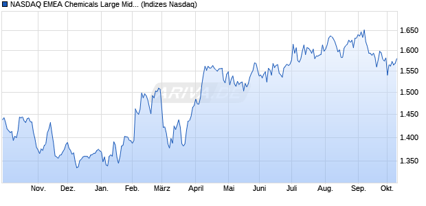 NASDAQ EMEA Chemicals Large Mid Cap TR Index [I. Chart