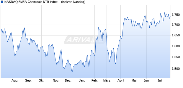 NASDAQ EMEA Chemicals NTR Index [Index] Chart