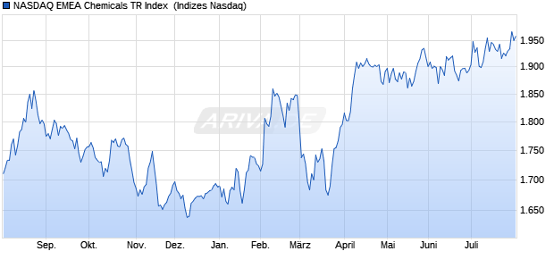 NASDAQ EMEA Chemicals TR Index [Index] Chart