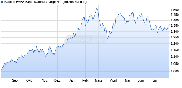 Nasdaq EMEA Basic Materials Large Mid Cap Index [I. Chart
