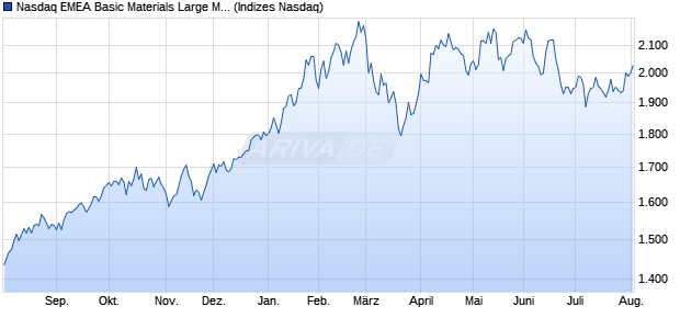 Nasdaq EMEA Basic Materials Large Mid Cap NTR In. Chart