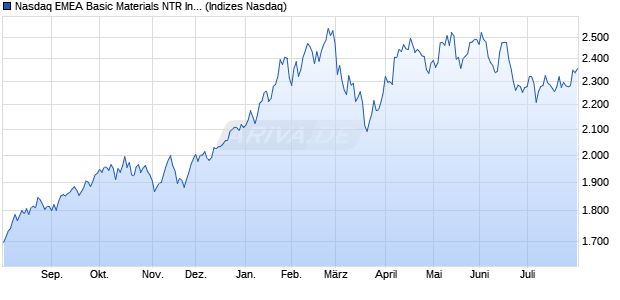 Nasdaq EMEA Basic Materials NTR Index [Index] Chart