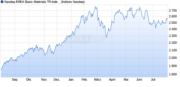 Nasdaq EMEA Basic Materials TR Index [Index] Chart