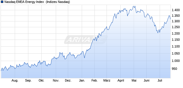 Nasdaq EMEA Energy Index [Index] Chart