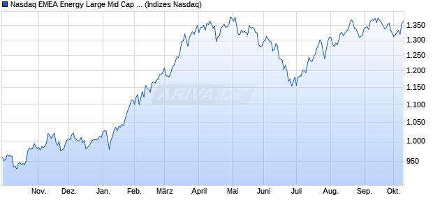 Nasdaq EMEA Energy Large Mid Cap Index [Index] Chart