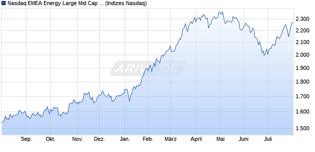 Nasdaq EMEA Energy Large Mid Cap NTR Index [Ind. Chart
