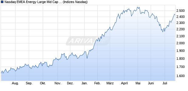 Nasdaq EMEA Energy Large Mid Cap TR Index [Index] Chart