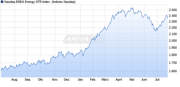 Nasdaq EMEA Energy NTR Index [Index] Chart