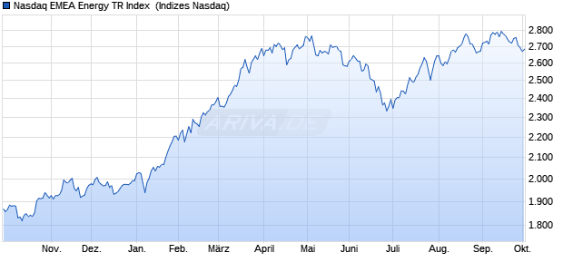 Nasdaq EMEA Energy TR Index [Index] Chart