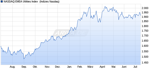 NASDAQ EMEA Utilities Index [Index] Chart