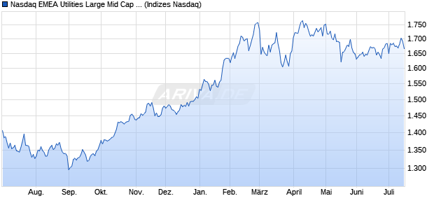 Nasdaq EMEA Utilities Large Mid Cap Index [Index] Chart