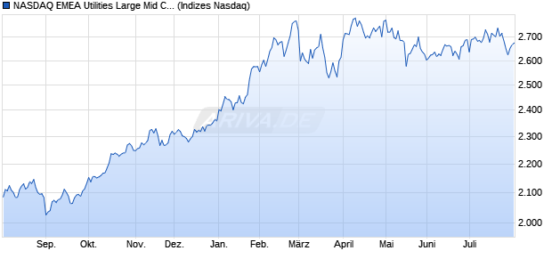 NASDAQ EMEA Utilities Large Mid Cap NTR Index [In. Chart