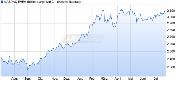 NASDAQ EMEA Utilities Large Mid Cap TR Index [Index] Chart