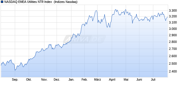 NASDAQ EMEA Utilities NTR Index [Index] Chart