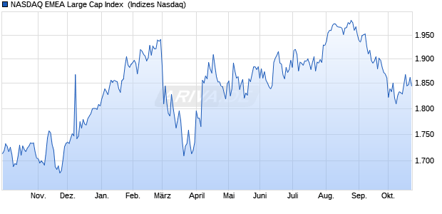 NASDAQ EMEA Large Cap Index [Index] Chart