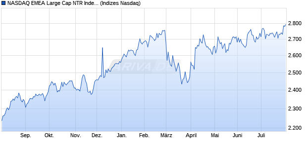 NASDAQ EMEA Large Cap NTR Index [Index] Chart