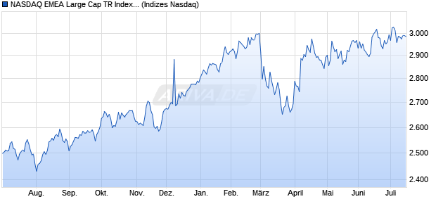 NASDAQ EMEA Large Cap TR Index [Index] Chart