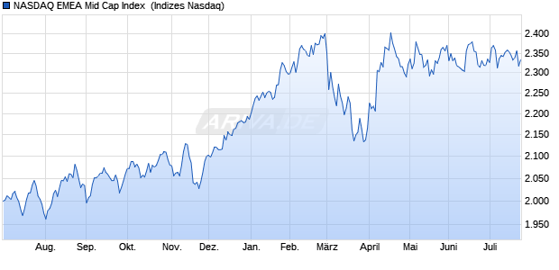 NASDAQ EMEA Mid Cap Index [Index] Chart