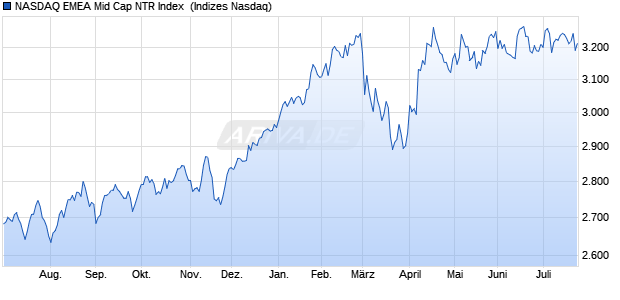 NASDAQ EMEA Mid Cap NTR Index [Index] Chart