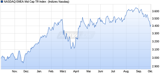 NASDAQ EMEA Mid Cap TR Index [Index] Chart