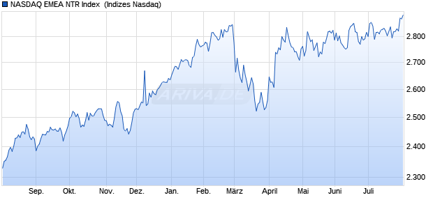 NASDAQ EMEA NTR Index [Index] Chart