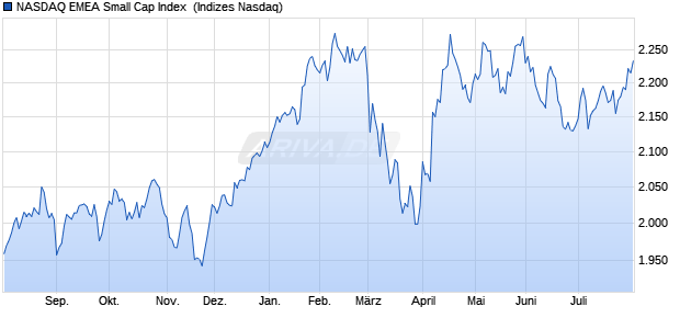 NASDAQ EMEA Small Cap Index [Index] Chart
